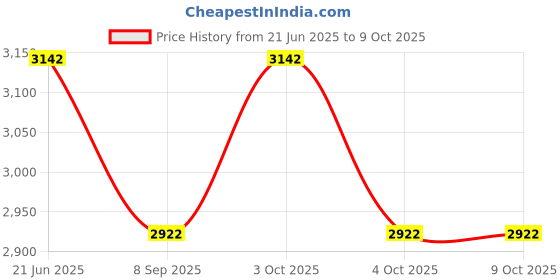 flipkart.com kindertales Inflatable Jumping Tube With Balls For Kids Jump (Multicolor) Inflatable Hoppers & Bouncer kindertales Price History Graph from 21 Jun 2025 to 8 Oct 2025