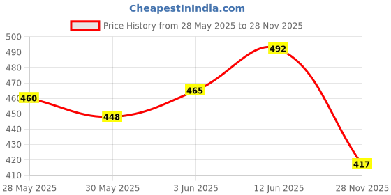 flipkart.com prisma collection Inflatable Kid Swim Pool Water Float Ring Tube Boat for Kids Swimming Tube Inflatable Swimming Pool prisma collection Price History Graph from 28 May 2025 to 28 Nov 2025