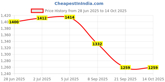 flipkart.com young star Inflatable Kids and children Swimming Pool & Bath Tub ,5 Feet Ractangular Inflatable Swimming Pool, Inflatable Toy Pump, Pool Accessory young star Price History Graph from 28 Jun 2025 to 13 Oct 2025