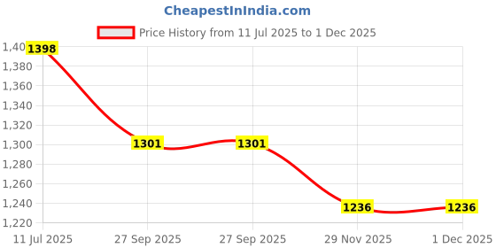 flipkart.com young star Inflatable Kids and children Swimming Pool & Bath Tub ,5 Feet Ractangular Inflatable Swimming Pool, Inflatable Toy Pump, Pool Accessory young star Price History Graph from 11 Jul 2025 to 1 Dec 2025