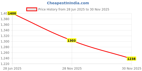 flipkart.com young star Inflatable Kids and children Swimming Pool & Bath Tub ,5 Feet Ractangular Inflatable Swimming Pool, Inflatable Toy Pump, Pool Accessory young star Price History Graph from 28 Jun 2025 to 30 Nov 2025