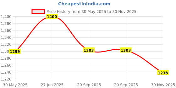 flipkart.com young star Inflatable Kids and children Swimming Pool & Bath Tub ,5 Feet Ractangular Inflatable Swimming Pool, Inflatable Toy Pump, Pool Accessory young star Price History Graph from 30 May 2025 to 30 Nov 2025