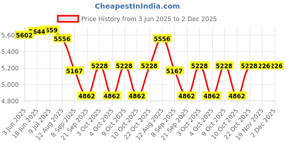 flipkart.com tiny tales Inflatable Kids Bath (IND*55) Tub For Children Inflatable Swimming Pool tiny tales Price History Graph from 3 Jun 2025 to 2 Dec 2025