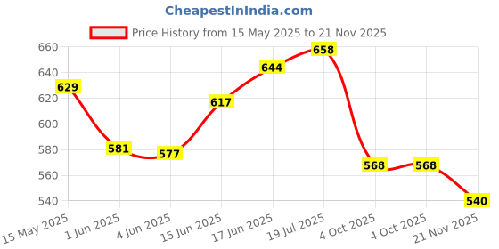 flipkart.com olsic Inflatable Kids Bath Tub, 3 Ft (Multicolor) Inflatable Swimming Pool olsic Price History Graph from 15 May 2025 to 21 Nov 2025