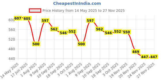 flipkart.com wah notion Inflatable Kids Bath Tub-3Ft Baby Pool Inflatable Swimming Pool wah notion Price History Graph from 14 May 2025 to 27 Nov 2025