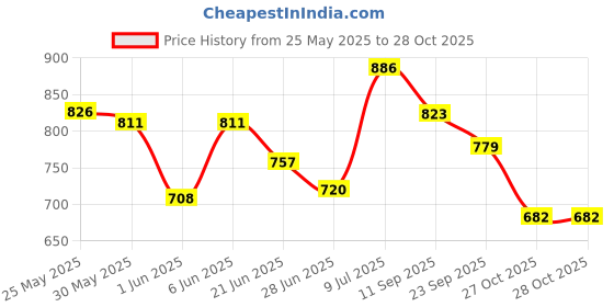 flipkart.com littlewish Inflatable Kids Happy Teddy Air Chair/Sofa for Kiddos Inflatable Sofa Chair littlewish Price History Graph from 25 May 2025 to 28 Oct 2025
