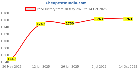 flipkart.com syga Inflatable Mermaid Bath Tub for Kids PVC Thickened Swimming Pool Inflatable Swimming Pool syga Price History Graph from 30 May 2025 to 13 Oct 2025