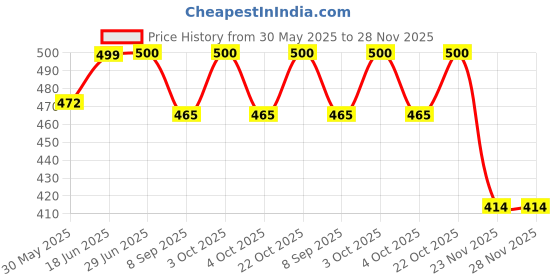 flipkart.com viradiya's Inflatable multicolor Kids Pool, Swimming Bath Ring, Pack of 1, Random Design, Inflatable Swimming Safety Tube viradiya's Price History Graph from 30 May 2025 to 28 Nov 2025