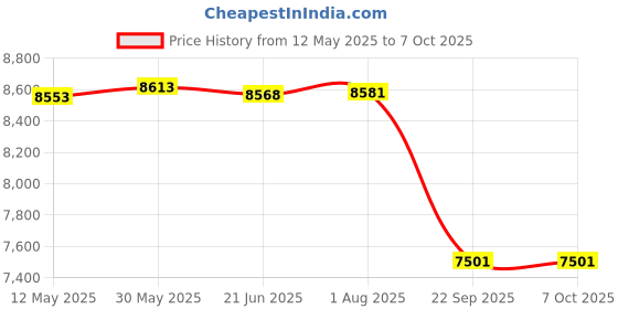 flipkart.com tinytales Inflatable Original Playhouse, (IND*606) Playground With Free Pump Inflatable Hoppers & Bouncer tinytales Price History Graph from 12 May 2025 to 7 Oct 2025