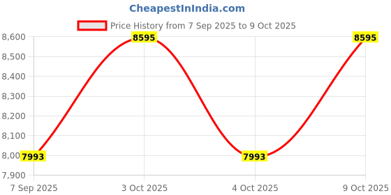 flipkart.com hornflow Inflatable Original Playhouse, (IND*606) Playground With Free Pump Inflatable Hoppers & Bouncer hornflow Price History Graph from 7 Sep 2025 to 8 Oct 2025