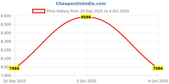 flipkart.com kindertales Inflatable Original Playhouse, (IND*606) Playground With Free Pump Inflatable Hoppers & Bouncer kindertales Price History Graph from 20 Sep 2025 to 4 Oct 2025