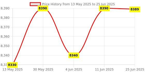flipkart.com tiny tales Inflatable Original Playhouse, (IND*66) Playground With Free Pump Inflatable Hoppers & Bouncer tiny tales Price History Graph from 13 May 2025 to 25 Jun 2025