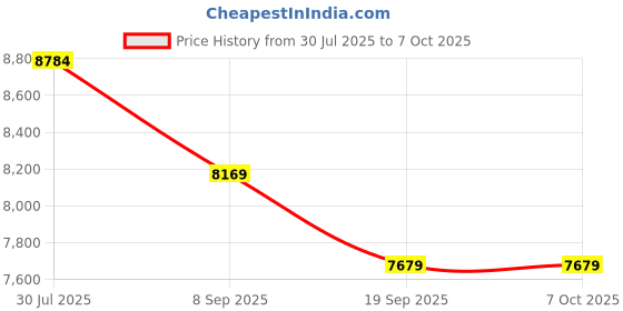 flipkart.com tinytales Inflatable Original Playhouse, Trampoline Playground With Free Pump Inflatable Hoppers & Bouncer tinytales Price History Graph from 30 Jul 2025 to 7 Oct 2025