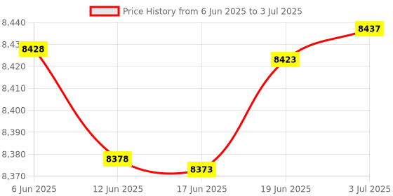 flipkart.com intelligent Inflatable Original Playhouse, Trampoline Playground With Free Pump Inflatable Hoppers & Bouncer intelligent Price History Graph from 6 Jun 2025 to 3 Jul 2025