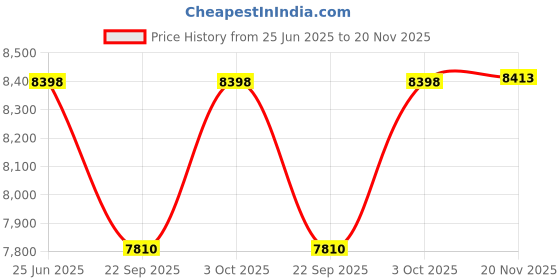 flipkart.com kindertales Inflatable Original Playhouse, Trampoline Playground With Free Pump Inflatable Hoppers & Bouncer kindertales Price History Graph from 25 Jun 2025 to 20 Nov 2025