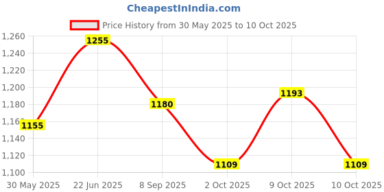 flipkart.com hornflow Inflatable Paddling Pool 86 x 86 x 25 cm Swimming Pools Inflatable Swimming Pool hornflow Price History Graph from 30 May 2025 to 10 Oct 2025