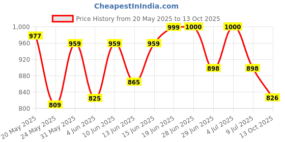 flipkart.com dherik tradworld Inflatable Play Box Pool Bath Tub for Babies 3FT Square Play Box Pool Bath Tub 1-5 Year 3 Feet (Multicolour) dherik tradworld Price History Graph from 20 May 2025 to 13 Oct 2025