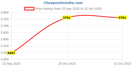 flipkart.com tinytales Inflatable Pool 180 x 180 cm With Pump Inflatable Swimming Pool tinytales Price History Graph from 22 Sep 2025 to 30 Oct 2025