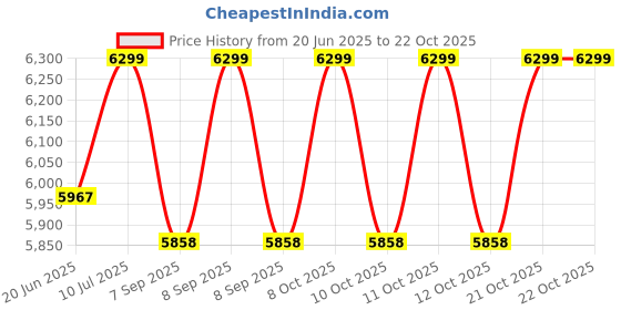 flipkart.com cozycrest Inflatable Pool Children kids Paddling Pool Swim Center Pinwheel Pool 750 L Swim Center Pinwheel Inflatable Pool, 90" x 22", for Ages 6+ Free-standing Bathtub cozycrest Price History Graph from 20 Jun 2025 to 21 Oct 2025