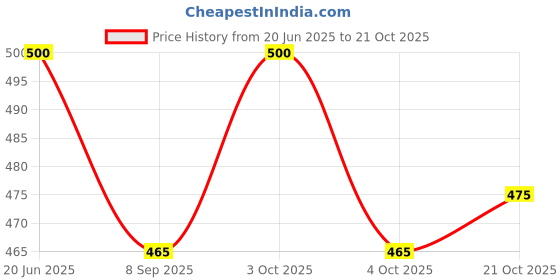 flipkart.com 4myl Inflatable Pool Float, Watermelon Shaped Summer Pool Swimming Float Tube Ring 4myl Price History Graph from 20 Jun 2025 to 21 Oct 2025