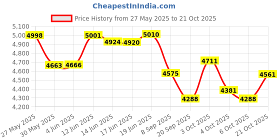 flipkart.com dnkp Inflatable Pool For Kids Adult 10Ft Family SwimmingPool (ElectricPump Free) Inflatable Swimming Pool dnkp Price History Graph from 27 May 2025 to 21 Oct 2025
