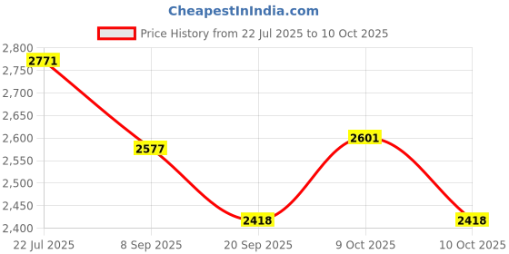 flipkart.com hornflow Inflatable Pool Fruit (IND*95) | Swimming Pools Inflatable Swimming Pool hornflow Price History Graph from 22 Jul 2025 to 10 Oct 2025