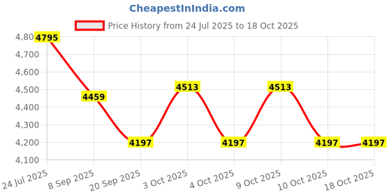 flipkart.com tiny tales Inflatable Pool (IND*95) 270 x 198 x 51 cm Swimming Pools with free pump Inflatable Swimming Pool tiny tales Price History Graph from 24 Jul 2025 to 15 Oct 2025