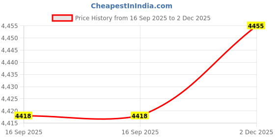 flipkart.com hornflow Inflatable Pool (IND*99) 270 x 198 x 51 cm Swimming Pools with free pump Inflatable Swimming Pool hornflow Price History Graph from 16 Sep 2025 to 2 Dec 2025