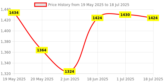 flipkart.com water fountain Inflatable Pool Lounger Sun Visor Headrest Floating Bed Inflatable Swimming Mats water fountain Price History Graph from 19 May 2025 to 1 Jul 2025
