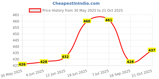 flipkart.com skyzone Inflatable Pool Rings Floats Water Swimming Tube Float For Kids and Adults Swim Floatation Belt skyzone Price History Graph from 30 May 2025 to 21 Oct 2025
