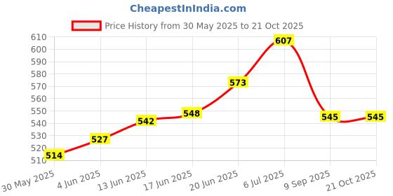 flipkart.com dreamshop Inflatable Pool Rings Floats Water Swimming Tube Float For Kids and Adults Swim Floatation Belt dreamshop Price History Graph from 30 May 2025 to 21 Oct 2025