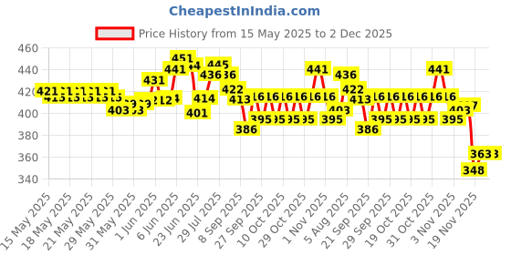 flipkart.com galactic Inflatable Pool Swimming Ring Tube with 2 Handles 30-inch multicolor 1 Pc Inflatable Swimming Pool galactic Price History Graph from 15 May 2025 to 2 Dec 2025