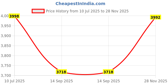 flipkart.com intex Inflatable Pool with Ocean Reef Design Inflatable Swimming Pool intex Price History Graph from 10 Jul 2025 to 28 Nov 2025