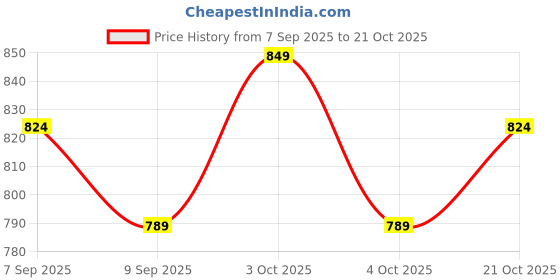 flipkart.com kesig Inflatable Portable Sit Up Chair for Home, Floor Inflatable Sofa/ Chair kesig Price History Graph from 7 Sep 2025 to 21 Oct 2025