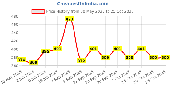 flipkart.com mudristy INFLATABLE PRODUCT WHITE TUB Inflatable Pool Accessory mudristy Price History Graph from 30 May 2025 to 24 Oct 2025