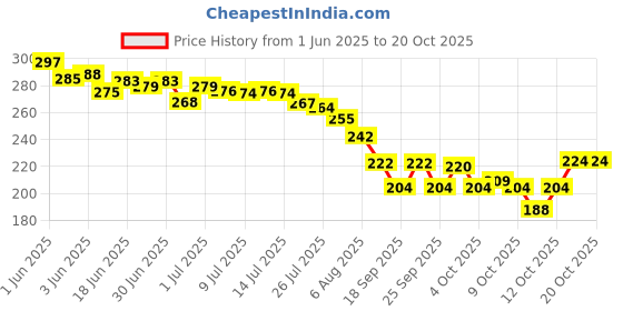 flipkart.com revatakg Inflatable PVC 1 Pair Floating Inflatable Arm Bands, Swimming for Kids and Adult Inflatable Arm Floating Bands revatakg Price History Graph from 1 Jun 2025 to 20 Oct 2025