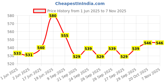 flipkart.com ecom bharat Inflatable PVC Hit Me 3D BOP Bags (Multicolour) Inflatable HitMe Toys ecom bharat Price History Graph from 1 Jun 2025 to 5 Nov 2025