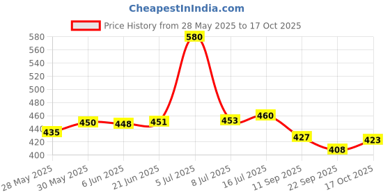 flipkart.com ecom bharat Inflatable PVC Sand Base Dolphin Shape Hit Me 3D BOP Bag (Blue) Inflatable HitMe Toys ecom bharat Price History Graph from 28 May 2025 to 17 Oct 2025