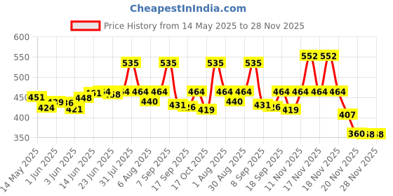 flipkart.com wah notion Inflatable PVC Sand Base Dragon Shape Hit Me 3D BOP Bag (Yellow) Inflatable HitMe Toys wah notion Price History Graph from 14 May 2025 to 28 Nov 2025
