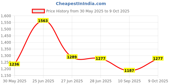 flipkart.com navkar Inflatable Rectangular Pool 5.5 Feet with Pump Inflatable Swimming Pool navkar Price History Graph from 30 May 2025 to 9 Oct 2025