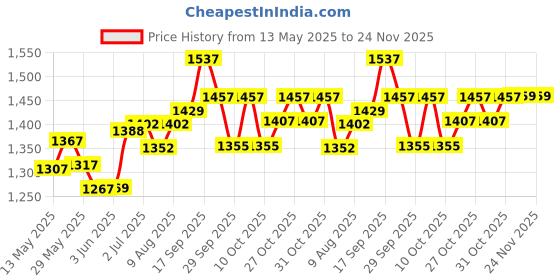 flipkart.com mayank & company Inflatable Rectangular Swimming Pool / Bath Tub with Air Pump FOR KIDS & ADULTS Inflatable Swimming Pool mayank & company Price History Graph from 13 May 2025 to 24 Nov 2025