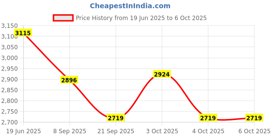 flipkart.com hornflow Inflatable Round Bouncy Castle Hops (Multicolor) Inflatable Hoppers & Bouncer hornflow Price History Graph from 19 Jun 2025 to 6 Oct 2025