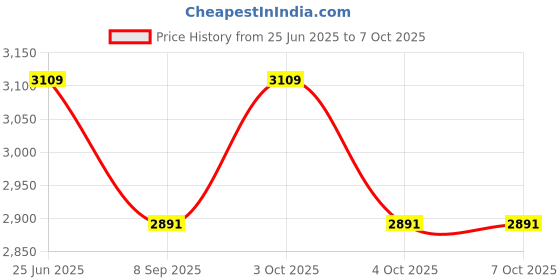 flipkart.com kindertales Inflatable Round Bouncy Castle Hops (Multicolor) Inflatable Hoppers & Bouncer kindertales Price History Graph from 25 Jun 2025 to 7 Oct 2025