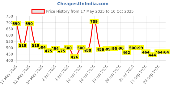 flipkart.com mira farmcraft Inflatable Round Swimming Pool Kids Bathing Mid Size 0 to 3 Years 3 feet Tubs Inflatable Swimming Pool mira farmcraft Price History Graph from 17 May 2025 to 10 Oct 2025