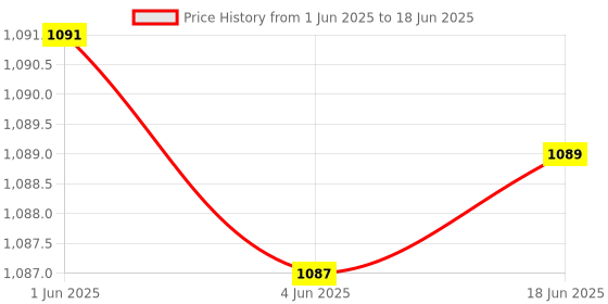 flipkart.com tiny tales inflatable Seat (IND*71) for Swimming 76cm Swimming pools Yellow With Free Pump Inflatable Swimming Safety Tube tiny tales Price History Graph from 1 Jun 2025 to 18 Jun 2025
