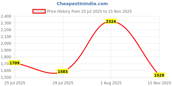 flipkart.com abjd Inflatable Silver Car Travel Bed/Two Pillows/Pump For X6 BMW 2020 (Car Travel,Camping,Swimming)Multifunctional Car Inflatable Bed Mattress Car Inflatable Bed abjd Price History Graph from 25 Jul 2025 to 15 Nov 2025