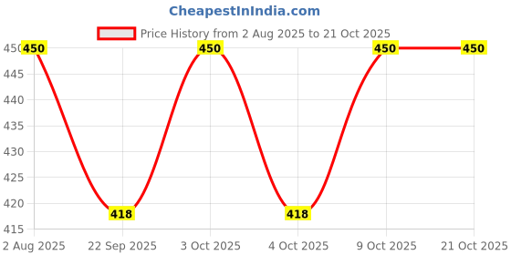 flipkart.com matiman Inflatable Sit and Bounce Rubber Hop Ball for Kids with Foot Pump Space Hopper Jump N Bounce Handle Ride-on Toy Bouncy for Kids, Hopping Ball For Kids, Jump Ball, Ball For Kids Inflatable Hoppers & Bouncer matiman Price History Graph from 2 Aug 2025 to 20 Oct 2025
