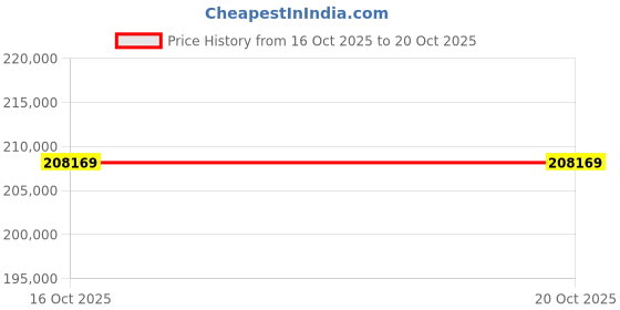 flipkart.com ganesh sky balloon Inflatable Slide Bouncy With 18x25 Feet size Inflatable Hoppers & Bouncer ganesh sky balloon Price History Graph from 16 Oct 2025 to 19 Oct 2025