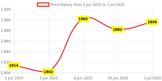 flipkart.com vw Inflatable Soft Side Pool, Dimensions : 74" x 18" (1.88m x 46cm) Inflated Inflatable Swimming Pool vw Price History Graph from 2 Jun 2025 to 3 Jul 2025