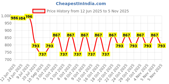 flipkart.com vinishq Inflatable Square Bath Tub Green/Pink Swimming Kiddie Pool for Kids (Pack of 1) Inflatable Swimming Pool vinishq Price History Graph from 12 Jun 2025 to 5 Nov 2025